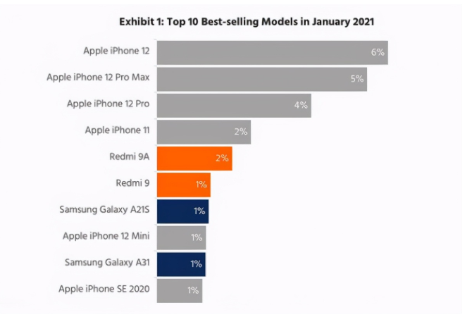 拉孜苹果手机维修分享为什么iPhone 12吐槽最多反而销量 
